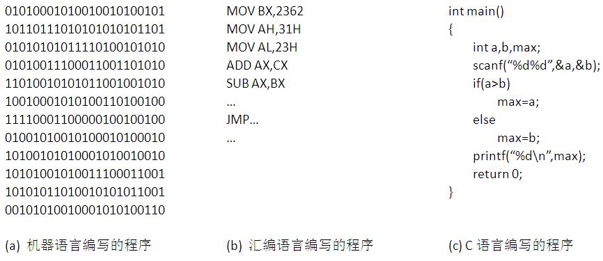 机器语言汇编语言高级语言的区别,计算机高级语言汇编语言机器语言