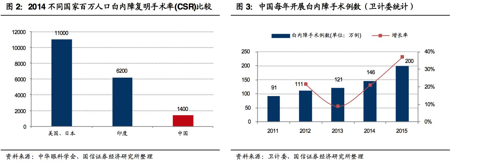 眼科医药行业深度分析,眼科医疗设备发展前景