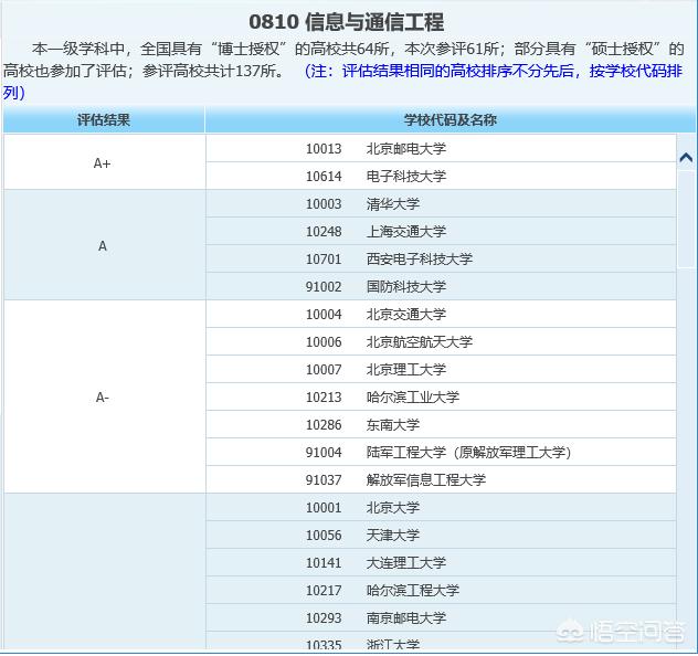 电子信息类专业的好大学排名,电子信息类大学哪些最好