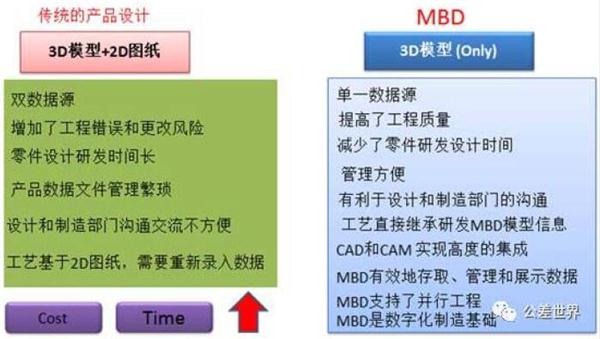 mbd技术应用,mbd开发是什么