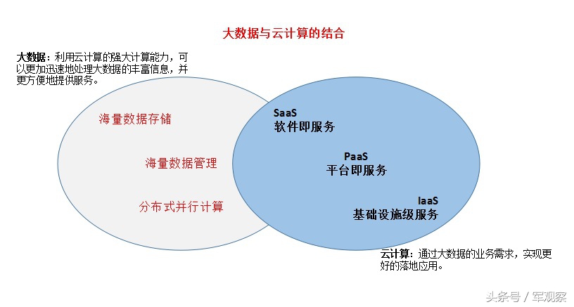 认知升级靠谱的决策,大数据与云计算技术