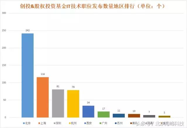 尽调宝大数据揭秘私募行业招聘排行榜！