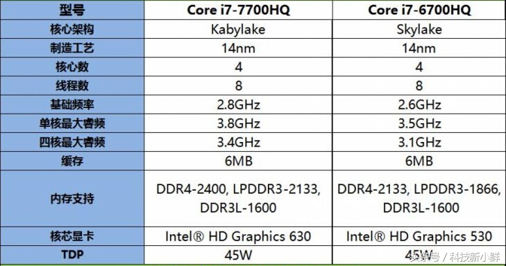i7-7700hqgtx1060,i7-7700和gtx1060哪个好