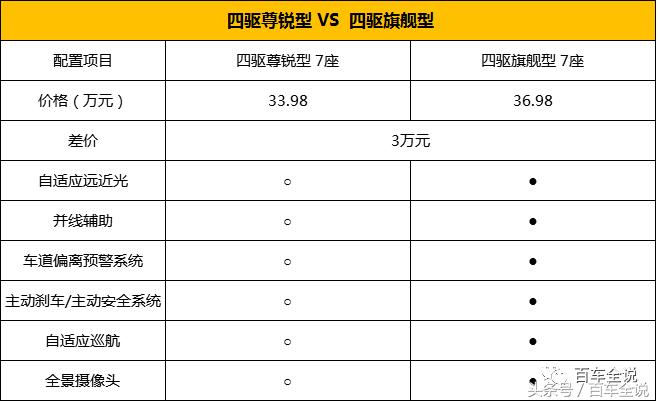 多花7000元买福特锐界245运动型，究竟值不值？
