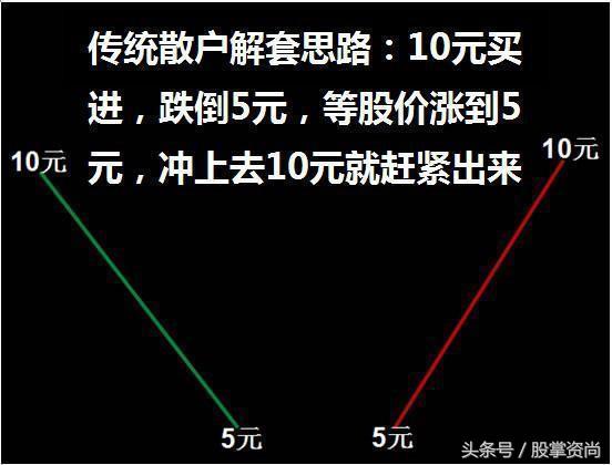 解套战法技巧,资金复位解套法