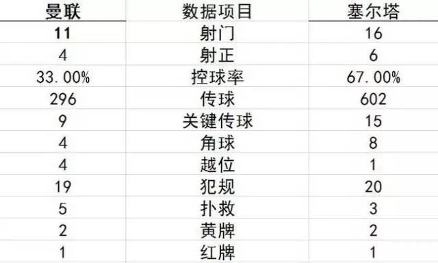 曼联欧冠征程1胜1平4负垫底出局,红魔曼联欧冠