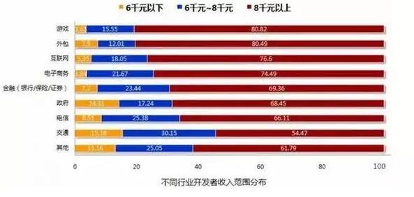 目前刚起步比较有前景的it行业,为什么it行业35岁就被淘汰了