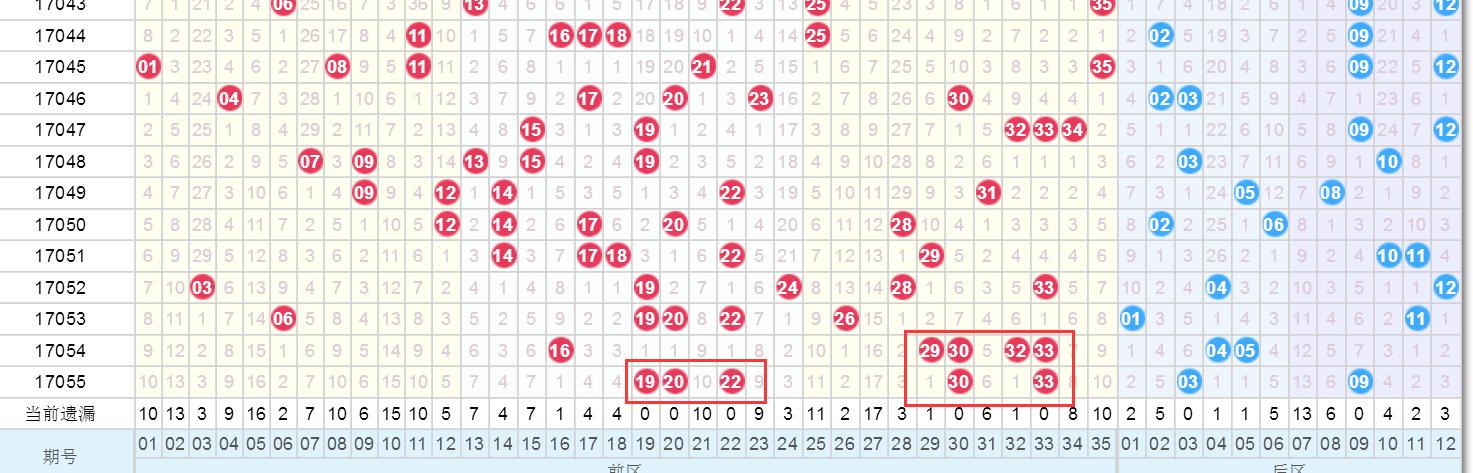大乐透前区差一位成4连号，剩余数字都跟3有关，开出2注一等奖