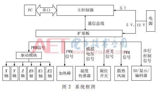 fdm型3d打印机结构设计说明书,基于FDM技术的彩色3D打印机设计