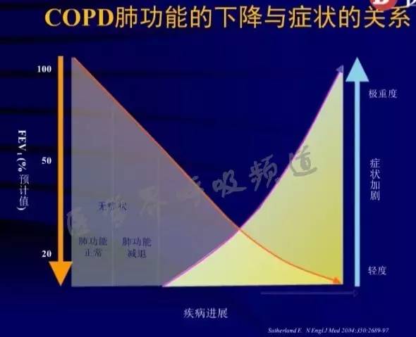 copd诊断用药,copd诊断最重要的检查