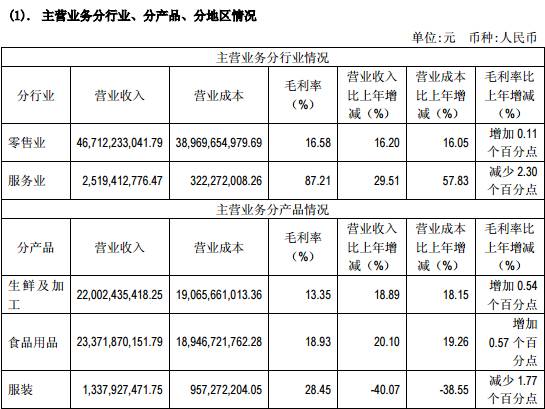 超级物种后，永辉创立自有服饰品牌，还要对标ZARA、无印良品