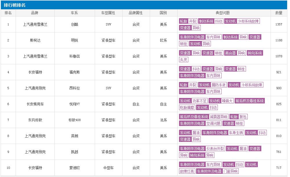 汽车投诉排行榜图片最新,汽车投诉排行榜哪个权威