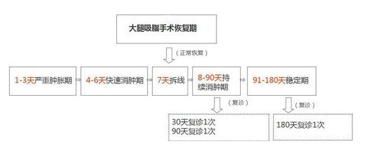 大腿抽脂后多久可以洗澡,大腿抽脂容易凹凸不平吗