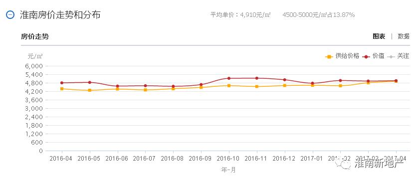 心塞！淮南11家楼盘房价突破6千+！大通、谢家集还是3开头！