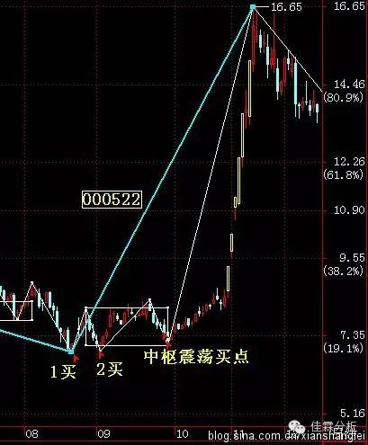 缠论二类买点选股公式,缠论第三类买点选股公式