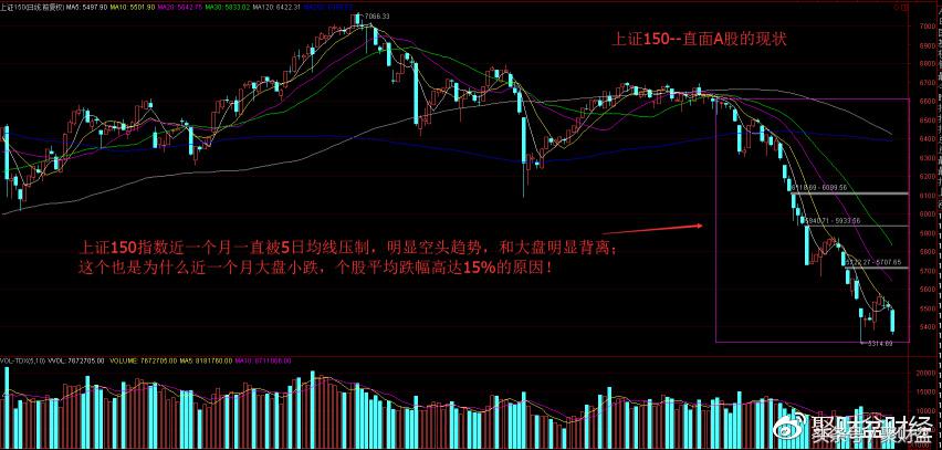 大盘与个股背离指标,上证150股票趋势分析