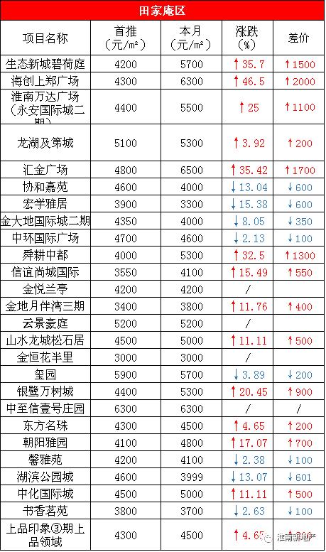 心塞！淮南11家楼盘房价突破6千+！大通、谢家集还是3开头！