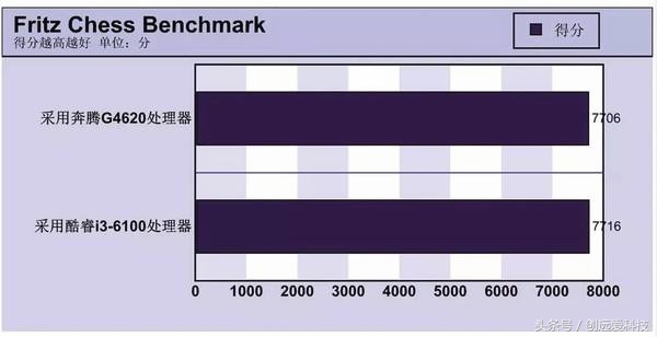 奔腾g系列处理器性能排名,奔腾g4600处理器对比i36100