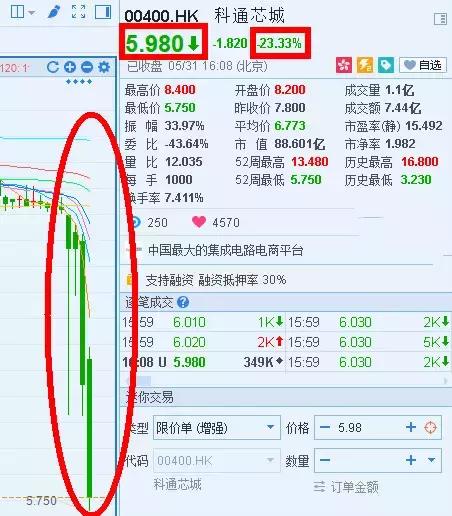 科通芯城的走势,科通芯城回购价格表