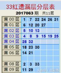 双色球22004期六位红球走势分析,双色球078期盈彩专家分析红球独胆