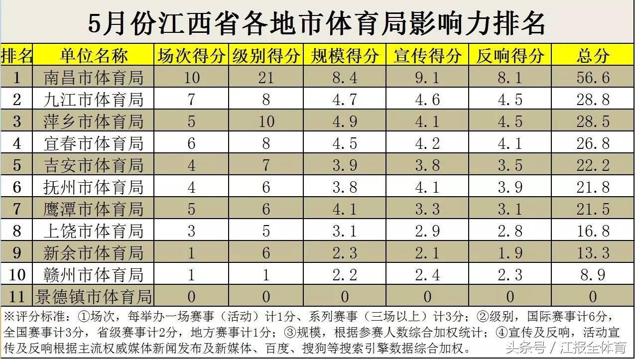 2020年江西省体育排名,江西省体育局最近活动
