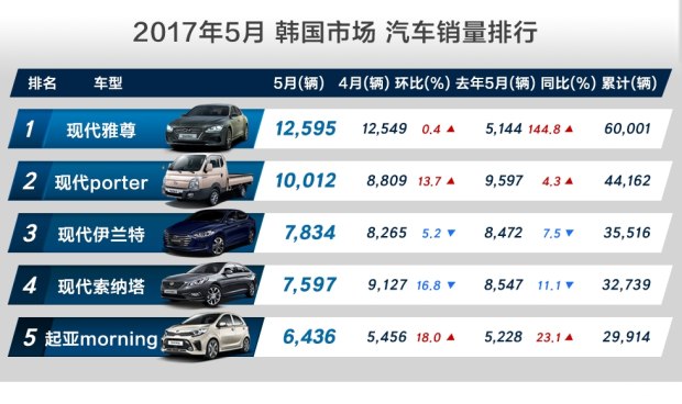 上汽双龙汽车最新消息,2012年韩国双龙轿车