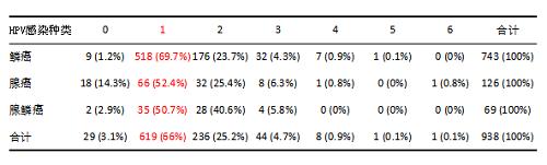 hpv分型检测查出宫颈癌的几率高吗,宫颈癌hpv最常见的两种分型