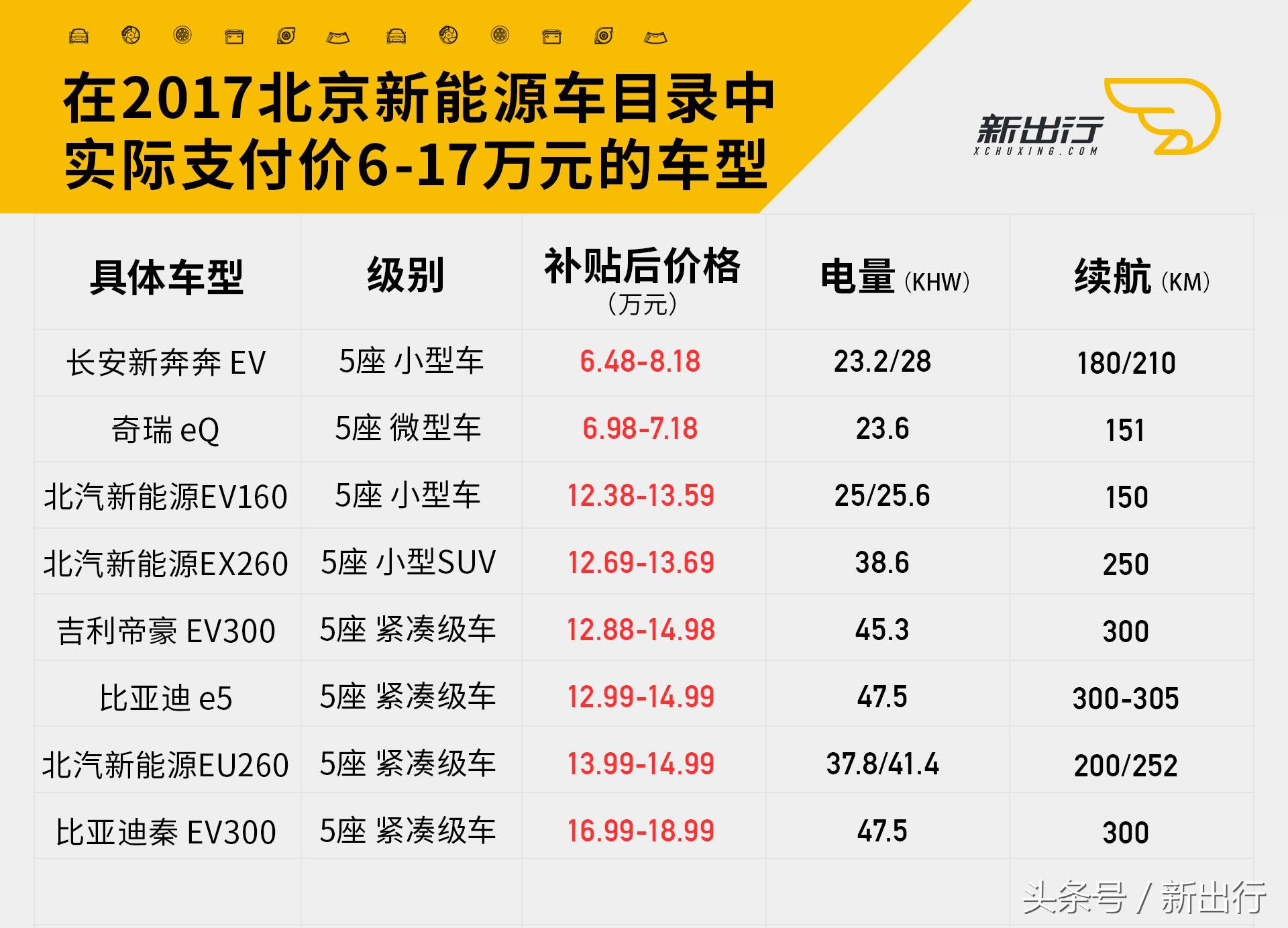 在北京买新能源汽车哪款最合适,北京新能源车买啥车型