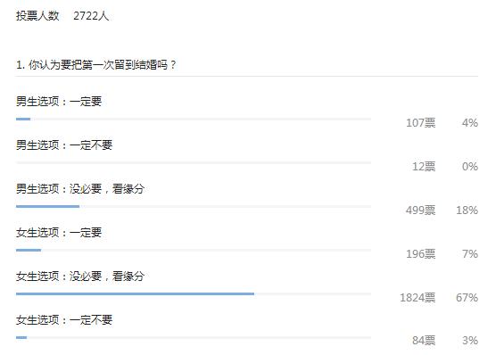 我们收集了3000份关于“第一次”的回答，结果让人惊讶
