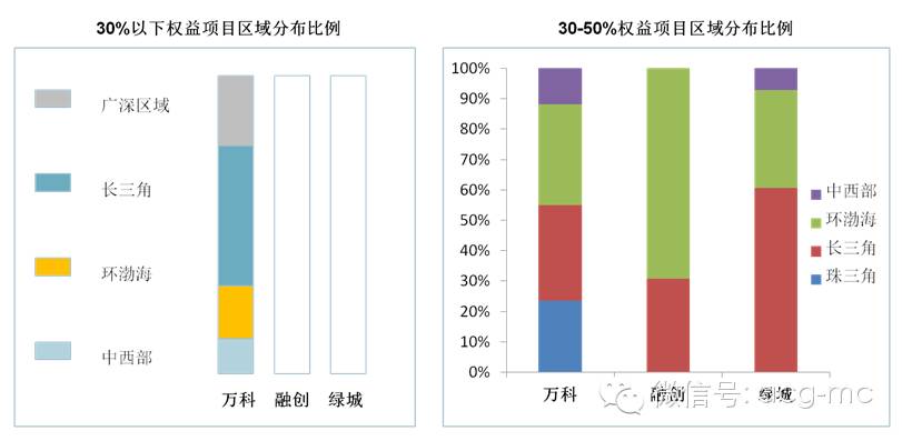 万科绿城保利金茂,融创和绿城哪个更有发展前途