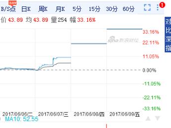 学前教育生意火！智慧树联合阿里云A股上市企业猛拉涨停板