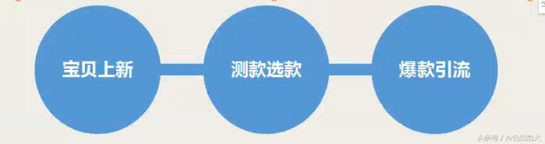 直通车关键词出价优化策略,直通车提高出价点击减少