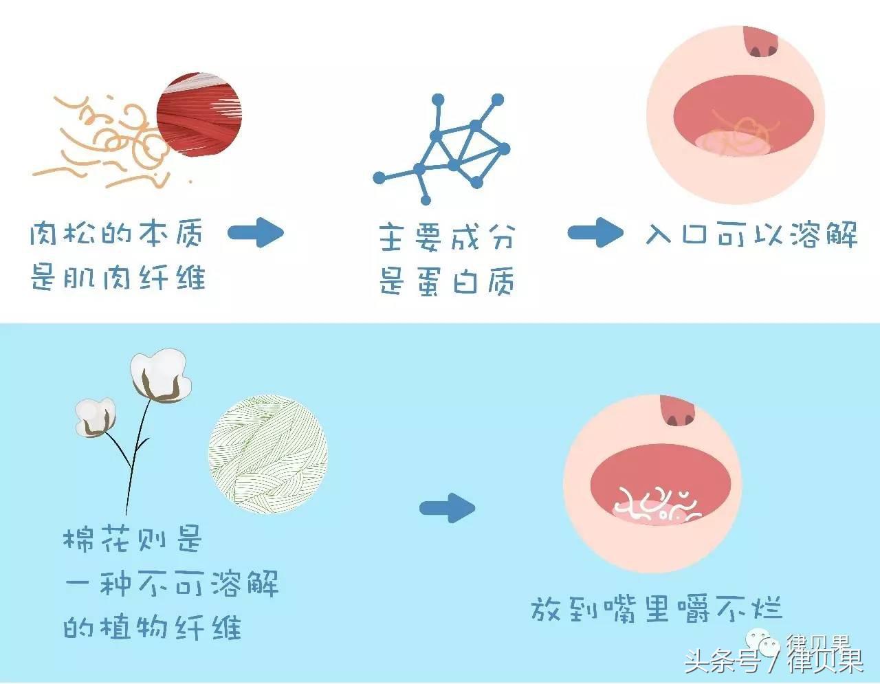 你说肉松是棉花，等你的可能是行拘