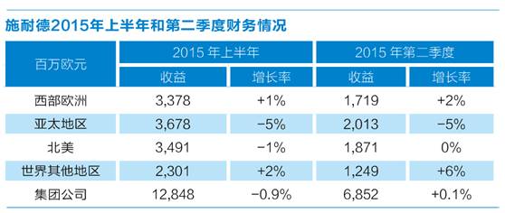 业绩持续疲软，施耐德在华前景未卜？