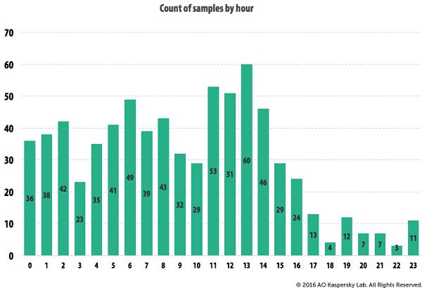 卡巴斯基深扒Lazarus组织:曾染指索尼/韩国银行/军事间谍活动