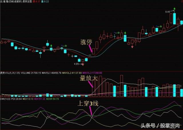 dmi指标选股,一位短线天才自曝dmi指标法