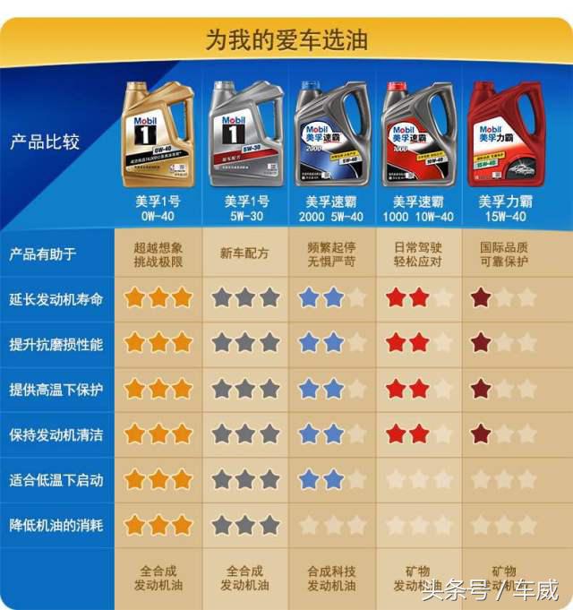 选机油只认品牌是不够的,选机油要看什么参数