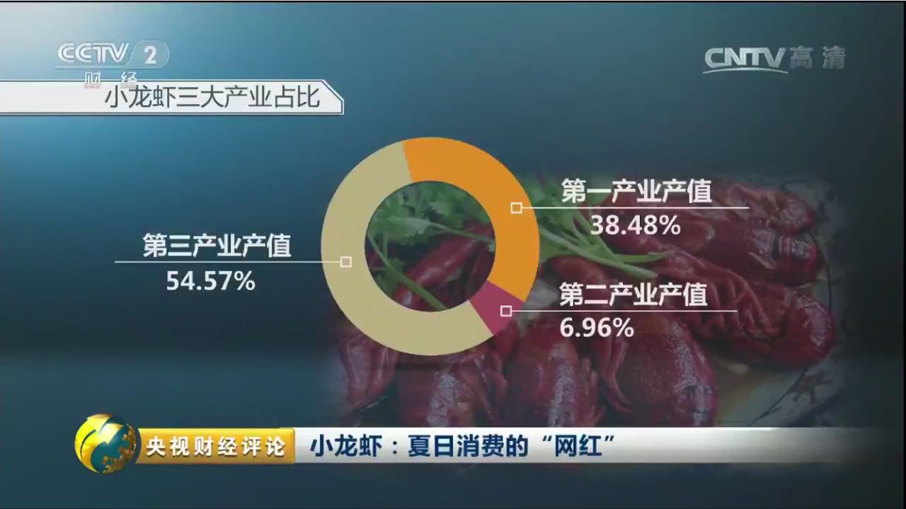 小龙虾很小就红是什么原因,当前国内关于小龙虾的新闻