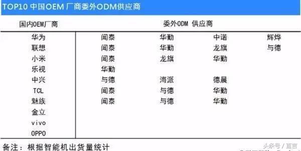 全球手机odm厂商前十名,手机odm厂有哪些