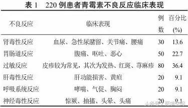 220例青霉素不良反应临床分析