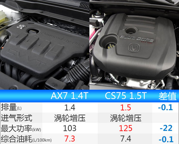 2016年东风风神ax71.4t手动价格,2016年东风风神ax7手动1.4t换皮带