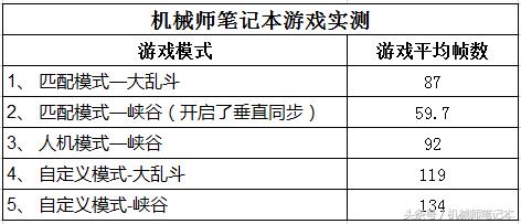 新电脑玩英雄联盟fps只有100多,如何提高英雄联盟fps帧数