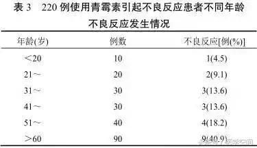 220例青霉素不良反应临床分析