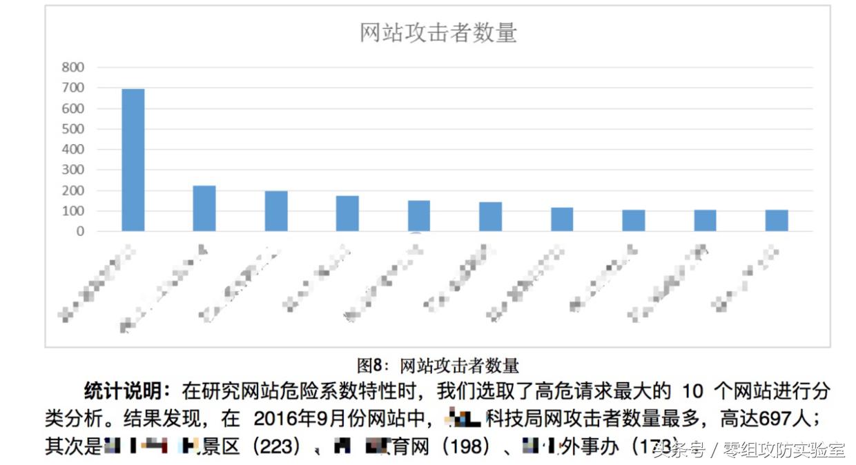 web系统日志记录和分析,web安全深度剖析笔记