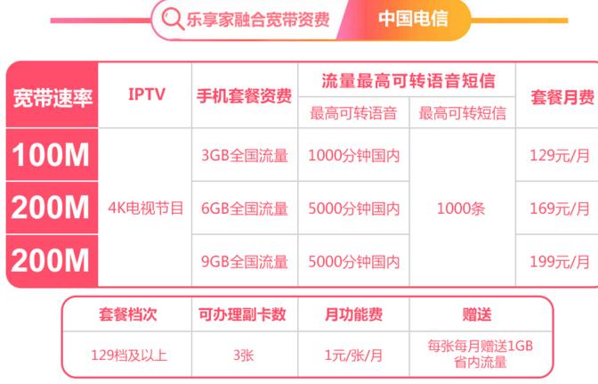 电信宽带169套餐详情500m流量,中国电信29元20g流量千兆宽带