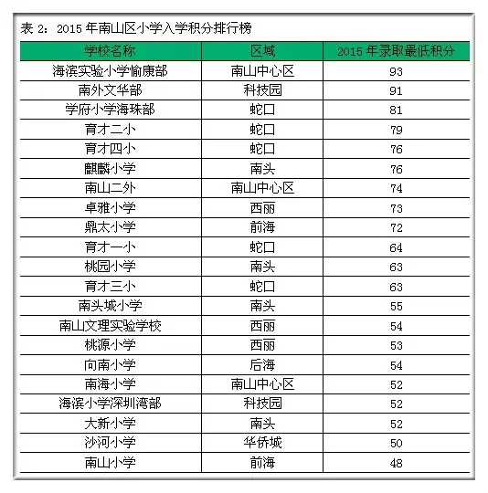 2023深圳初一学位申请情况,深圳初一学位申请积分多少