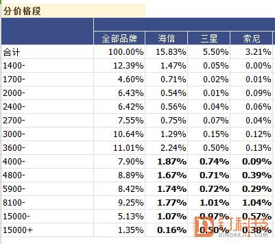 海信索尼三星电视哪个好,华为三星海信索尼