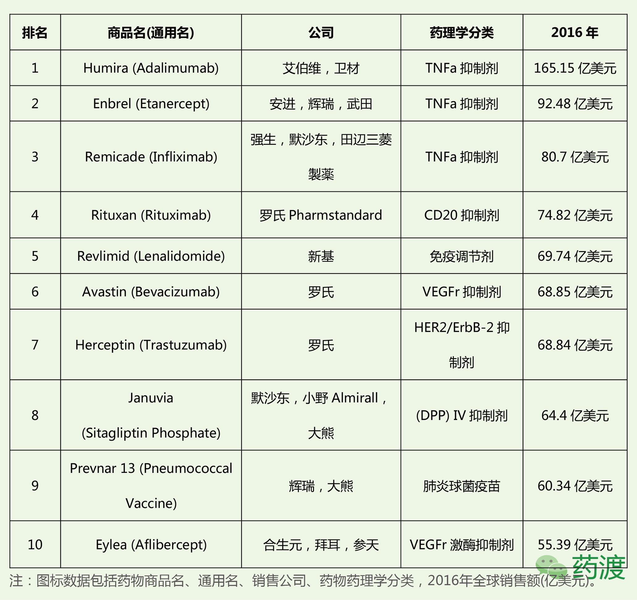 2021全球药品销售top100,2020年全球销售额top10药物