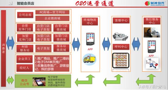 传统家电零售企业O2O模式变革的那些事儿之智能会员店