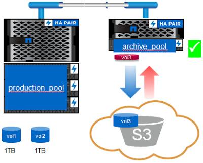 不得不提NETAPP25岁生日礼物ONTAP9.2的几个特性